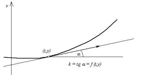 Численное решение дифференциальных уравнений Численные методы решений дифференциальных уравнений высших порядков